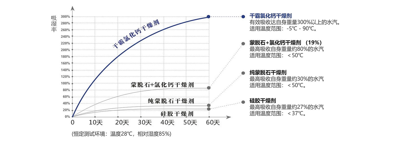 氯化鈣干燥劑產(chǎn)品特點